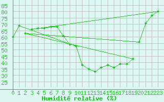 Courbe de l'humidit relative pour Istres (13)