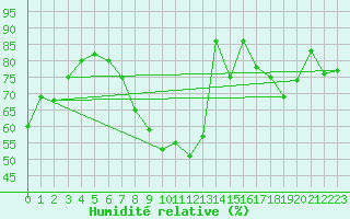Courbe de l'humidit relative pour Strasbourg (67)