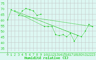 Courbe de l'humidit relative pour Cressier