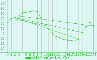 Courbe de l'humidit relative pour Avignon (84)