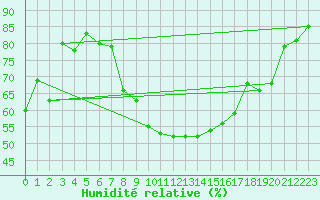 Courbe de l'humidit relative pour Harzgerode