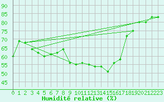 Courbe de l'humidit relative pour Calvi (2B)