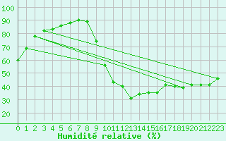 Courbe de l'humidit relative pour Aniane (34)