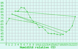Courbe de l'humidit relative pour Metz (57)