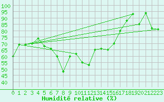 Courbe de l'humidit relative pour Capo Bellavista