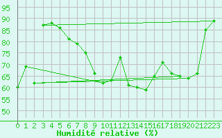 Courbe de l'humidit relative pour Schaafheim-Schlierba