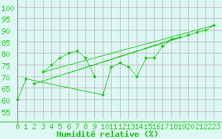 Courbe de l'humidit relative pour Saint-Cyprien (66)