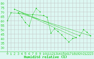 Courbe de l'humidit relative pour Bourgoin (38)