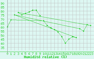 Courbe de l'humidit relative pour Cessieu le Haut (38)