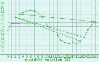 Courbe de l'humidit relative pour Anvers (Be)