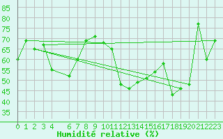 Courbe de l'humidit relative pour Siofok