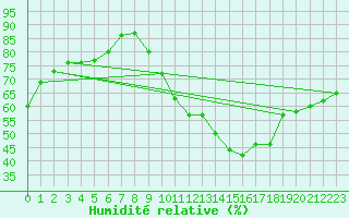 Courbe de l'humidit relative pour Thenon (24)