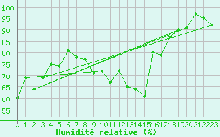 Courbe de l'humidit relative pour Hyres (83)