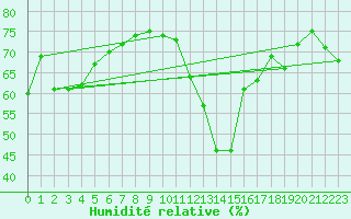 Courbe de l'humidit relative pour Embrun (05)