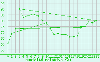 Courbe de l'humidit relative pour Trier-Petrisberg
