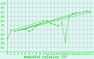 Courbe de l'humidit relative pour Pajares - Valgrande