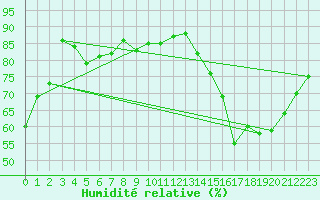 Courbe de l'humidit relative pour Cardston