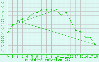 Courbe de l'humidit relative pour Savannah, Savannah International Airport