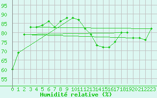 Courbe de l'humidit relative pour Churchill Climate