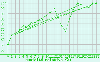 Courbe de l'humidit relative pour La Dle (Sw)