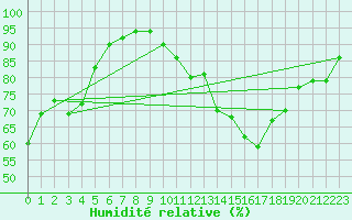 Courbe de l'humidit relative pour Pontoise - Cormeilles (95)