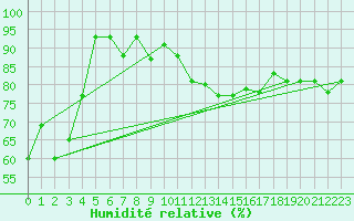 Courbe de l'humidit relative pour Kunda