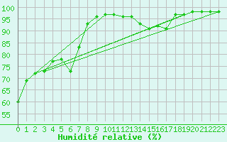 Courbe de l'humidit relative pour Saint-Etienne (42)