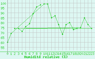 Courbe de l'humidit relative pour Millau - Soulobres (12)