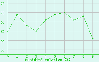 Courbe de l'humidit relative pour Landsort