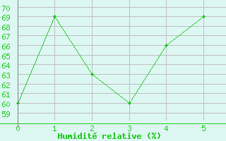 Courbe de l'humidit relative pour Landsort