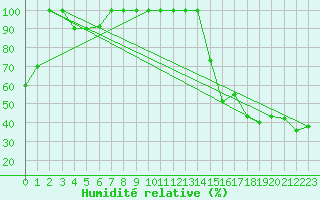Courbe de l'humidit relative pour Torino / Bric Della Croce