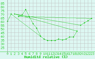 Courbe de l'humidit relative pour Saint Wolfgang