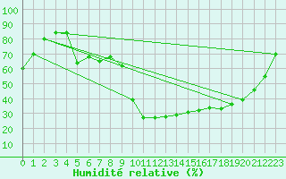 Courbe de l'humidit relative pour Peyrolles en Provence (13)