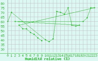 Courbe de l'humidit relative pour Van