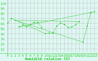 Courbe de l'humidit relative pour Xert / Chert (Esp)