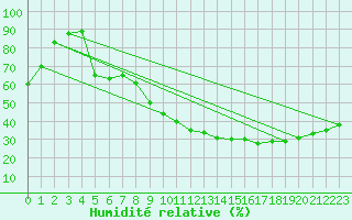 Courbe de l'humidit relative pour Vichy (03)