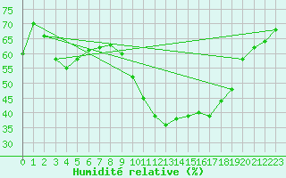 Courbe de l'humidit relative pour Hestrud (59)