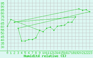 Courbe de l'humidit relative pour Gornergrat