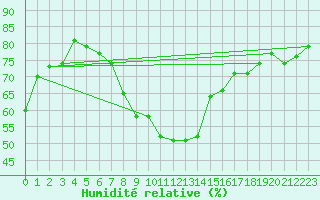 Courbe de l'humidit relative pour Klodzko