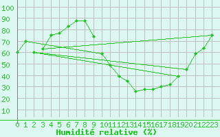 Courbe de l'humidit relative pour Montauban (82)