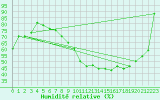 Courbe de l'humidit relative pour Ble / Mulhouse (68)