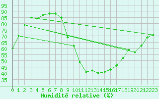 Courbe de l'humidit relative pour Lichtentanne