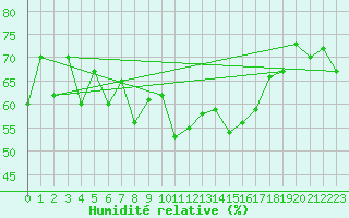 Courbe de l'humidit relative pour Galzig