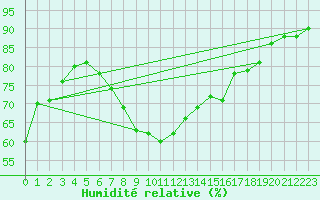 Courbe de l'humidit relative pour Montpellier (34)