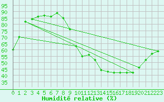 Courbe de l'humidit relative pour Toulouse-Blagnac (31)