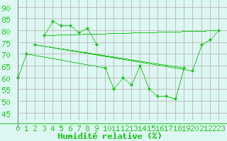 Courbe de l'humidit relative pour Disentis