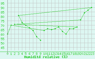 Courbe de l'humidit relative pour Hyres (83)