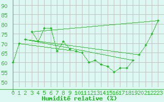 Courbe de l'humidit relative pour Essen