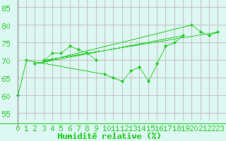 Courbe de l'humidit relative pour Stoetten
