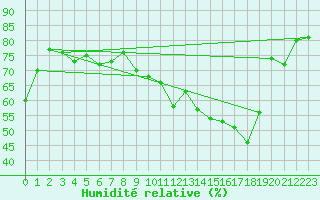 Courbe de l'humidit relative pour Villarzel (Sw)